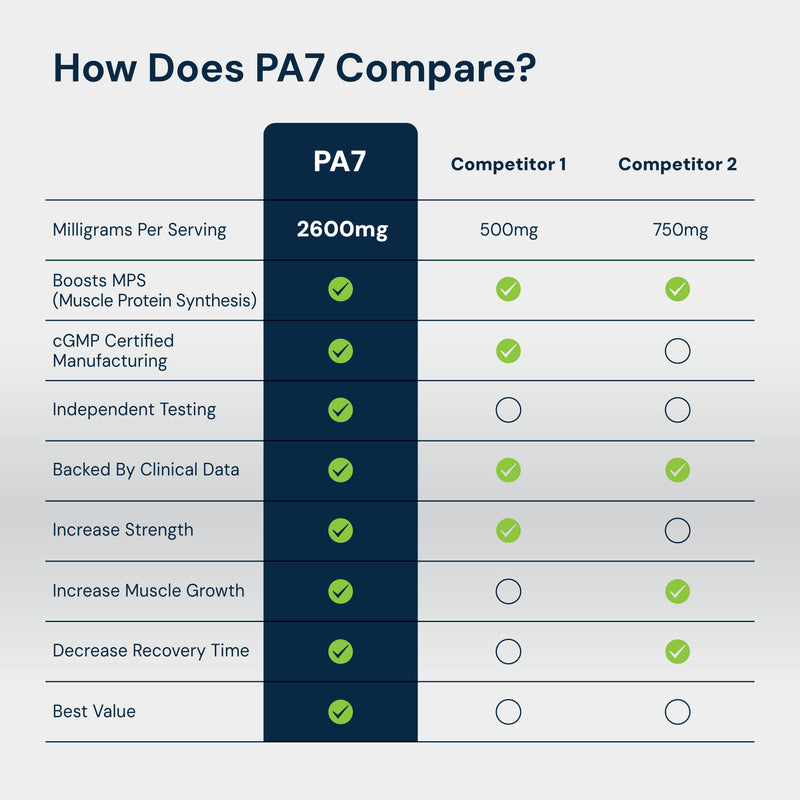 PA7® Mediator mTOR Elevation